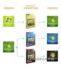 Windows 7升級首選 密鑰產品包的合法獲取與激活指南